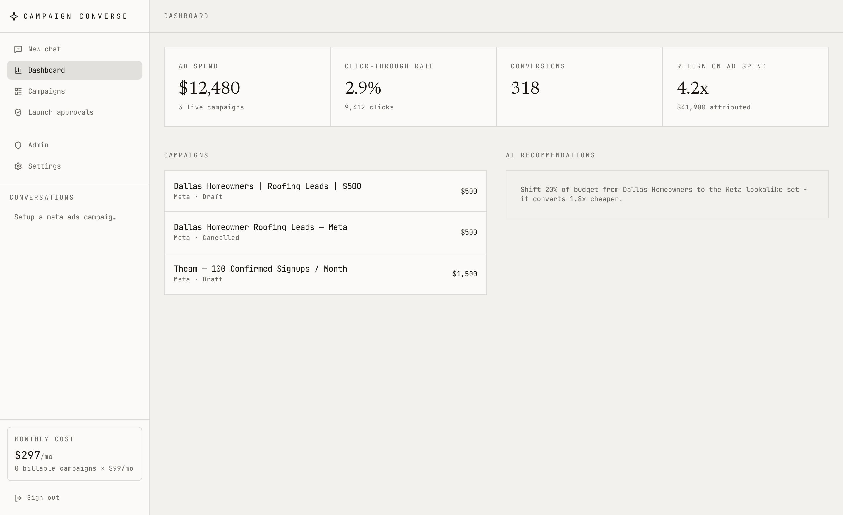 Campaign Converse dashboard showing ad spend, click-through rate, conversions, return on ad spend and AI recommendations